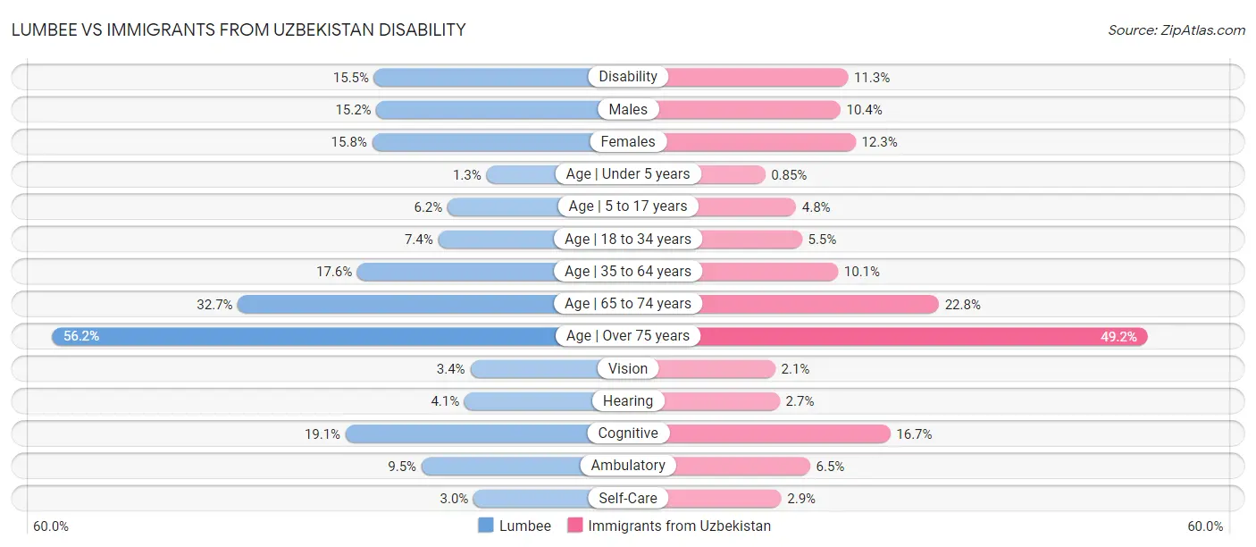 Lumbee vs Immigrants from Uzbekistan Disability