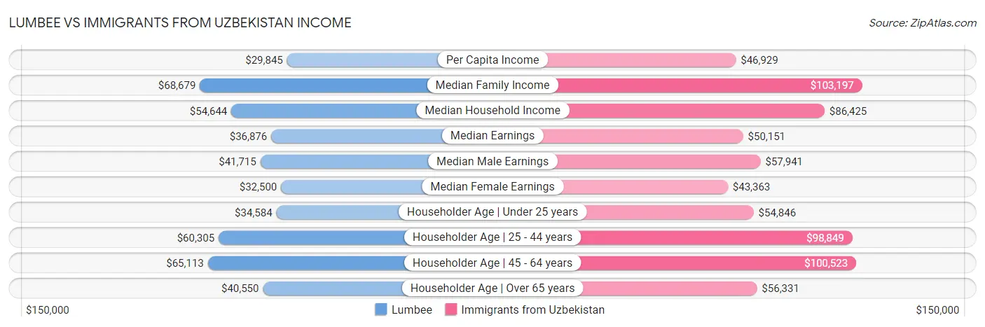Lumbee vs Immigrants from Uzbekistan Income