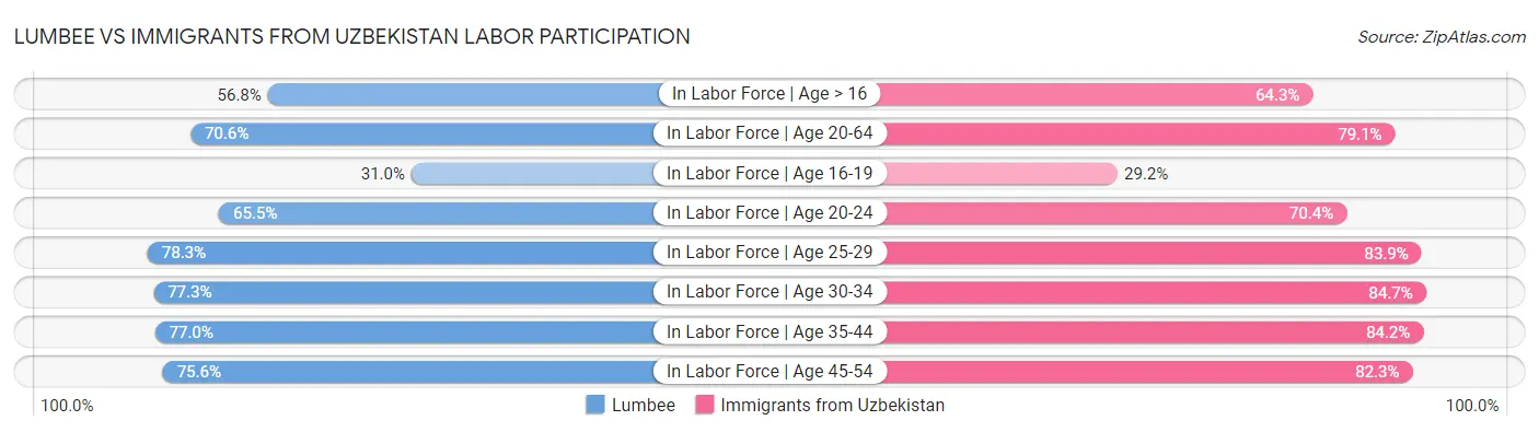Lumbee vs Immigrants from Uzbekistan Labor Participation
