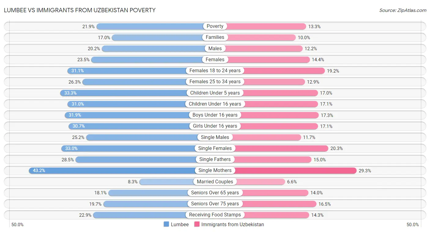 Lumbee vs Immigrants from Uzbekistan Poverty