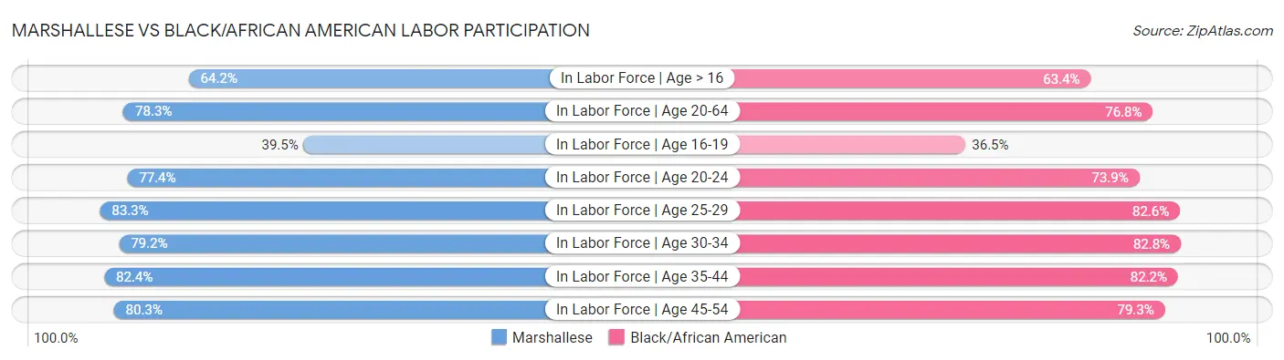 Marshallese vs Black/African American Labor Participation