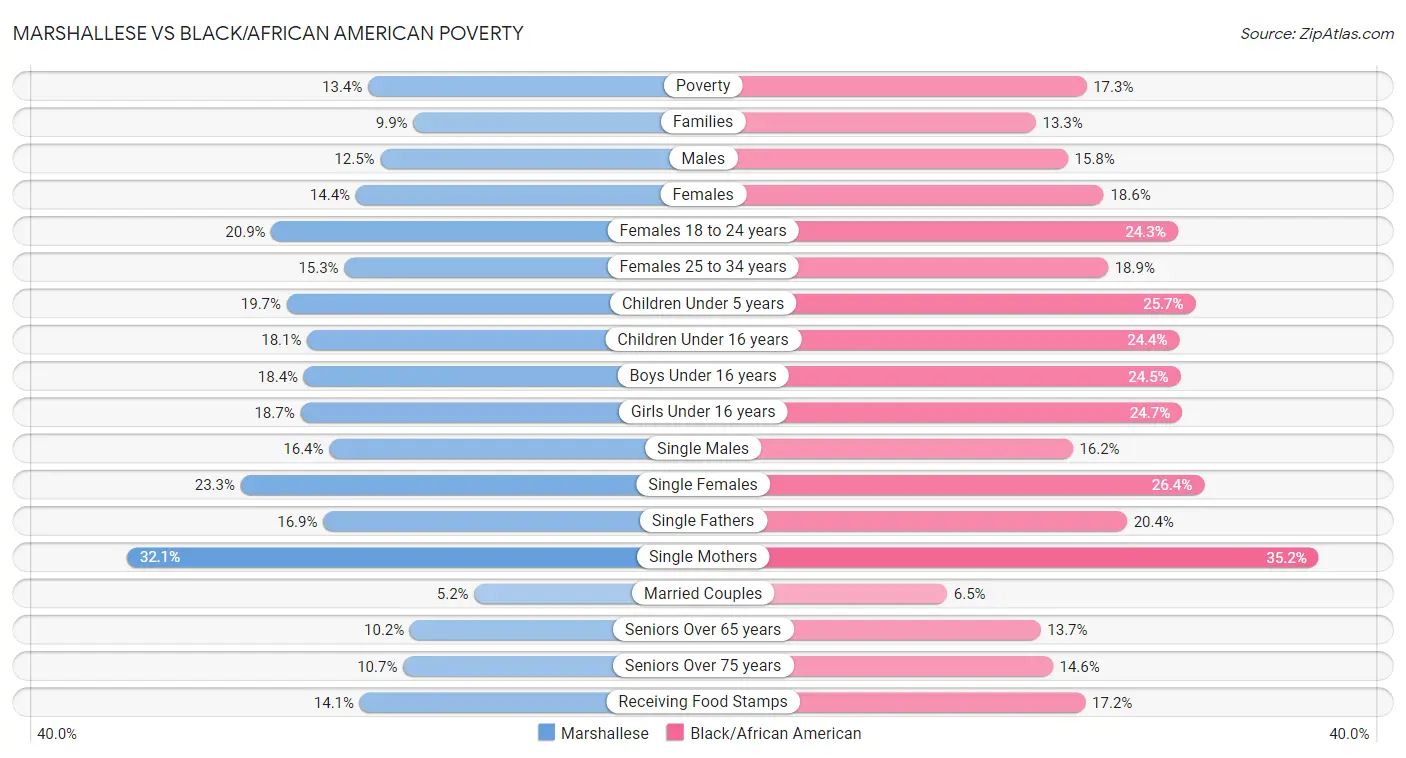 Marshallese vs Black/African American Poverty