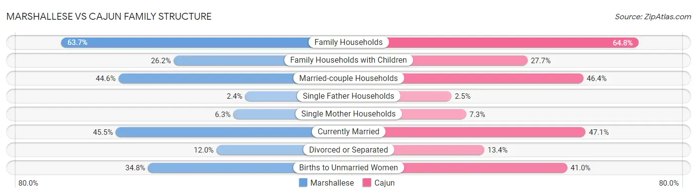 Marshallese vs Cajun Family Structure
