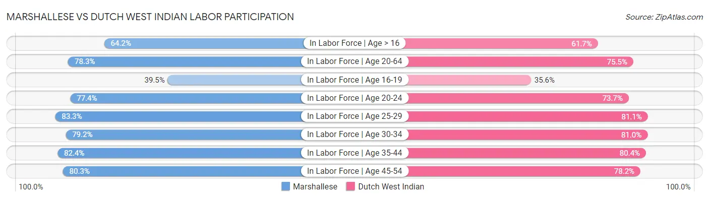 Marshallese vs Dutch West Indian Labor Participation