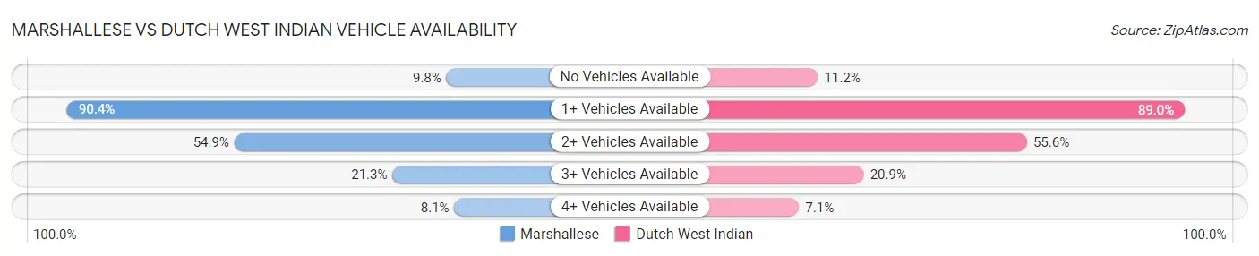 Marshallese vs Dutch West Indian Vehicle Availability