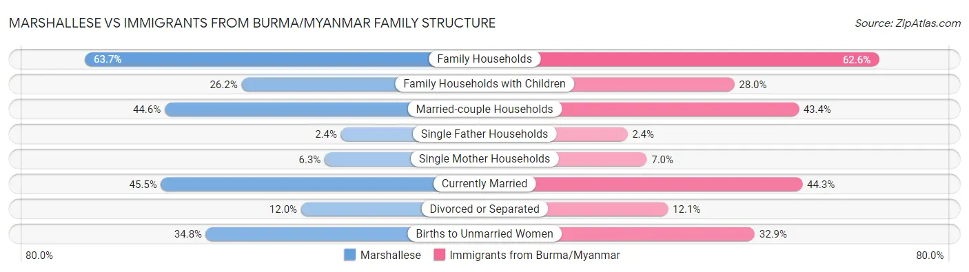 Marshallese vs Immigrants from Burma/Myanmar Family Structure