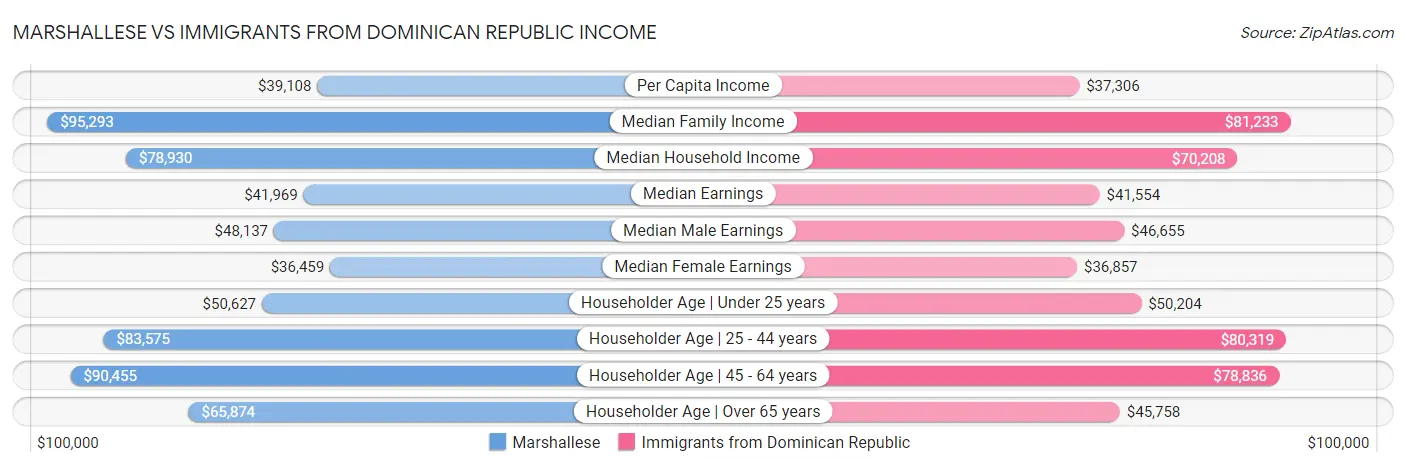 Marshallese vs Immigrants from Dominican Republic Income