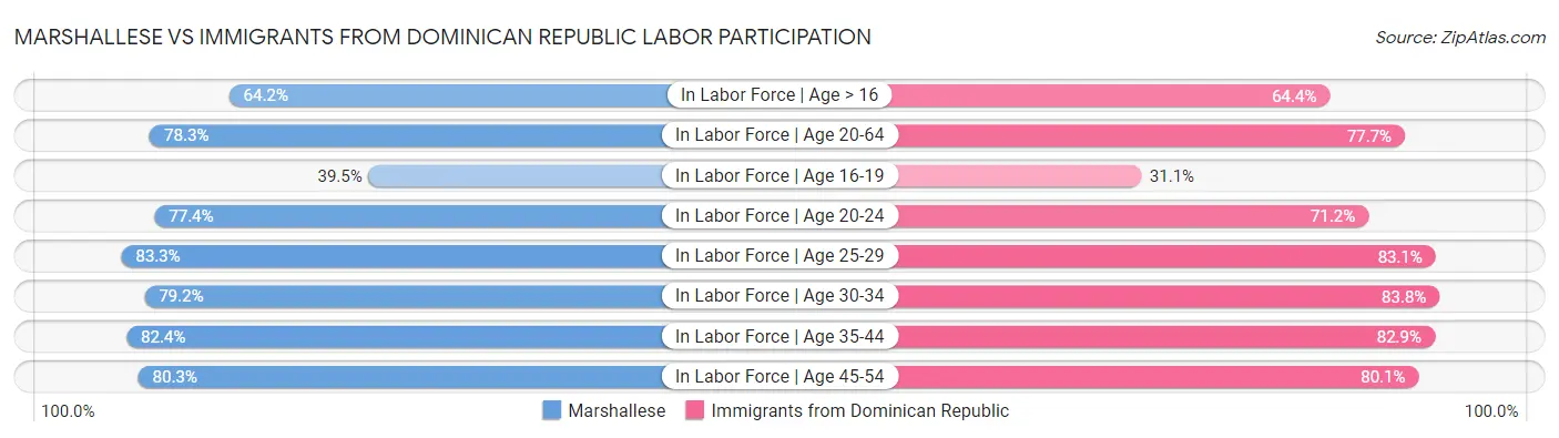 Marshallese vs Immigrants from Dominican Republic Labor Participation