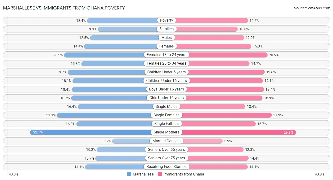 Marshallese vs Immigrants from Ghana Poverty