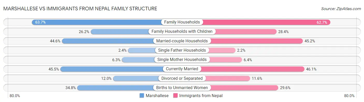 Marshallese vs Immigrants from Nepal Family Structure