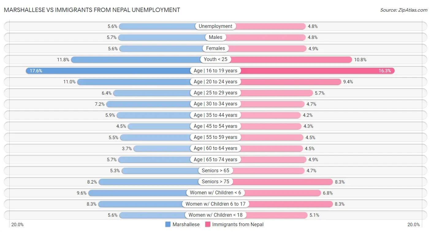 Marshallese vs Immigrants from Nepal Unemployment