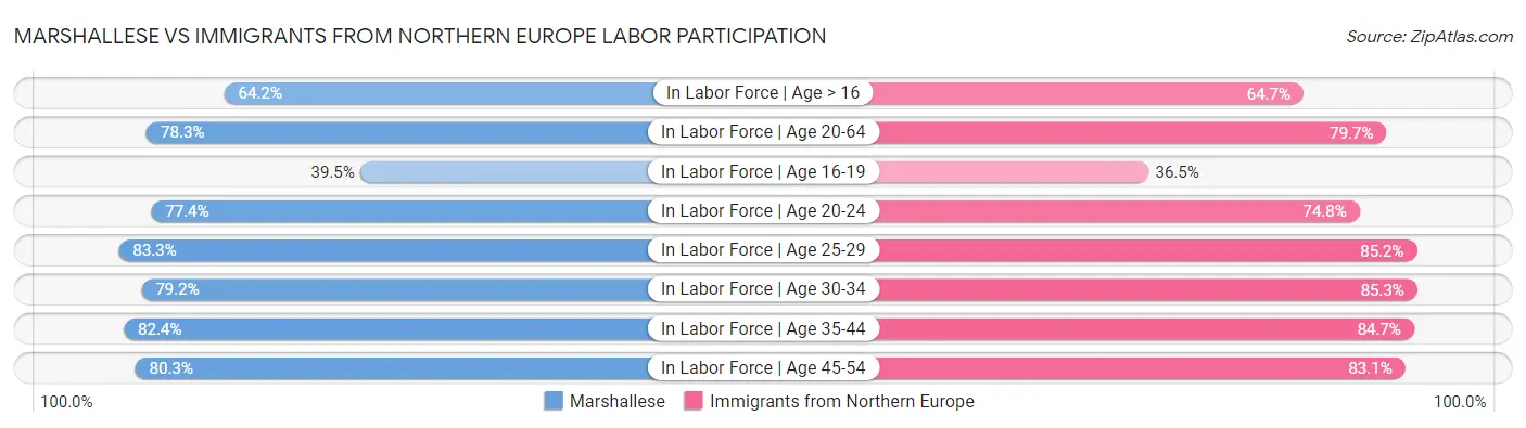 Marshallese vs Immigrants from Northern Europe Labor Participation