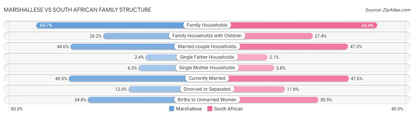 Marshallese vs South African Family Structure
