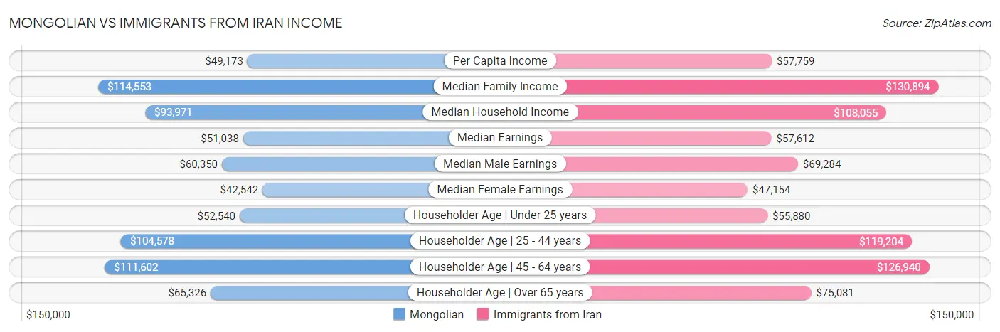 Mongolian vs Immigrants from Iran Income