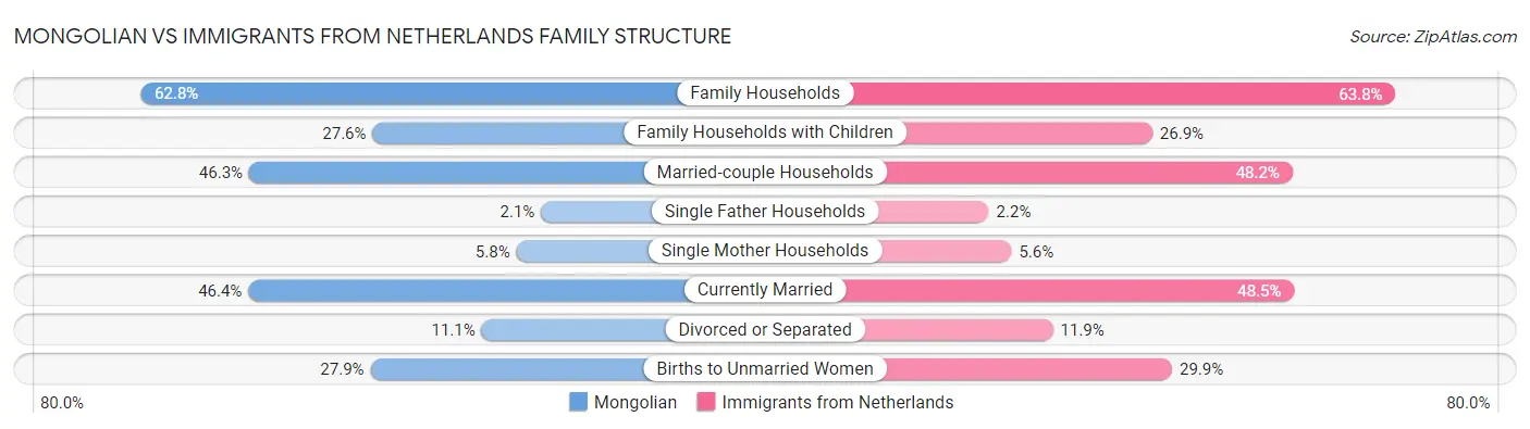 Mongolian vs Immigrants from Netherlands Family Structure