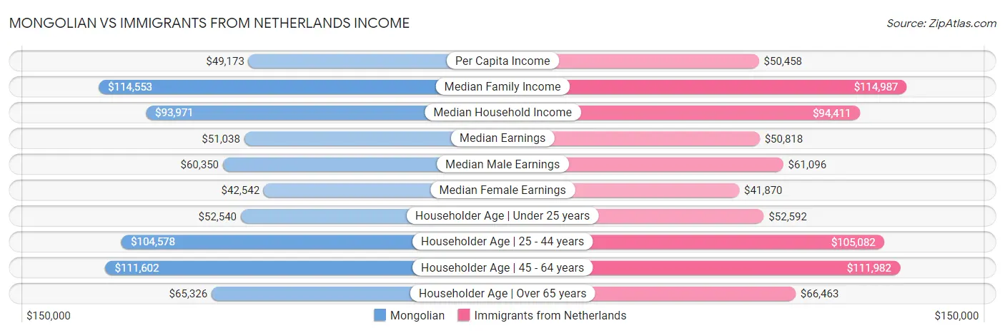 Mongolian vs Immigrants from Netherlands Income