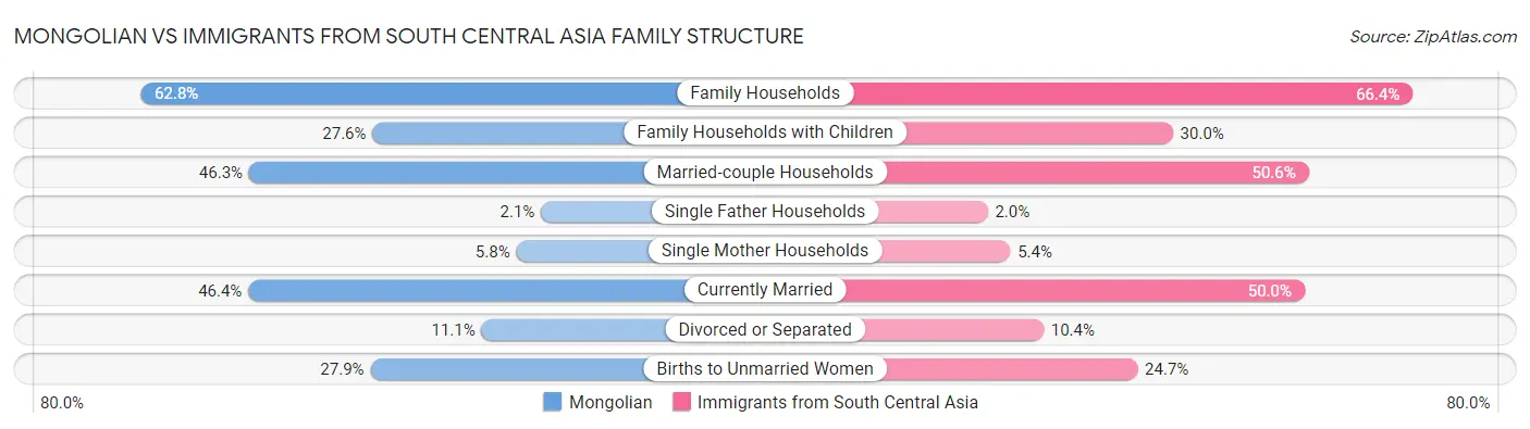 Mongolian vs Immigrants from South Central Asia Family Structure