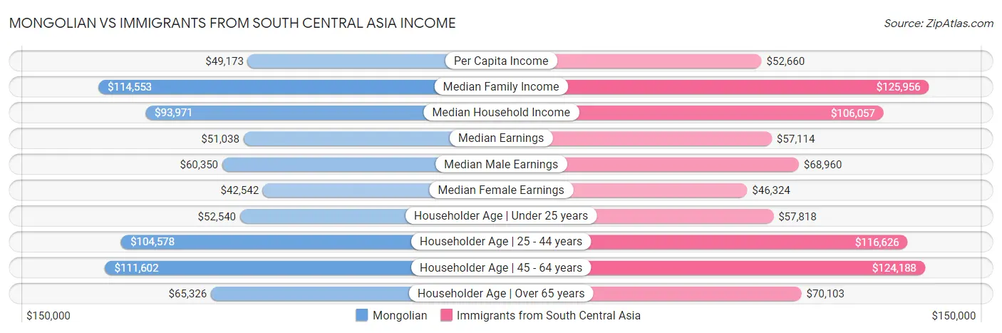 Mongolian vs Immigrants from South Central Asia Income