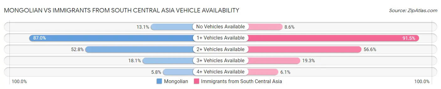 Mongolian vs Immigrants from South Central Asia Vehicle Availability