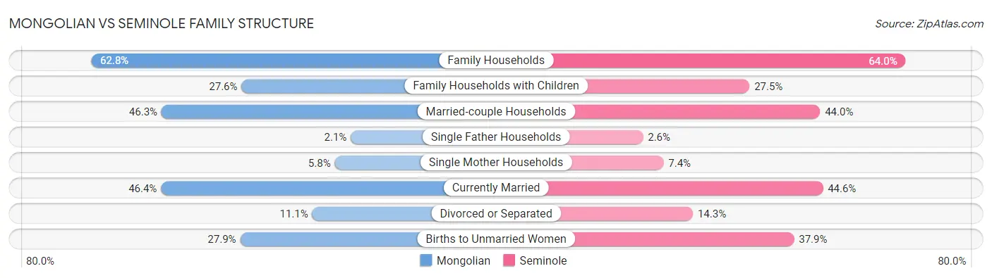 Mongolian vs Seminole Family Structure