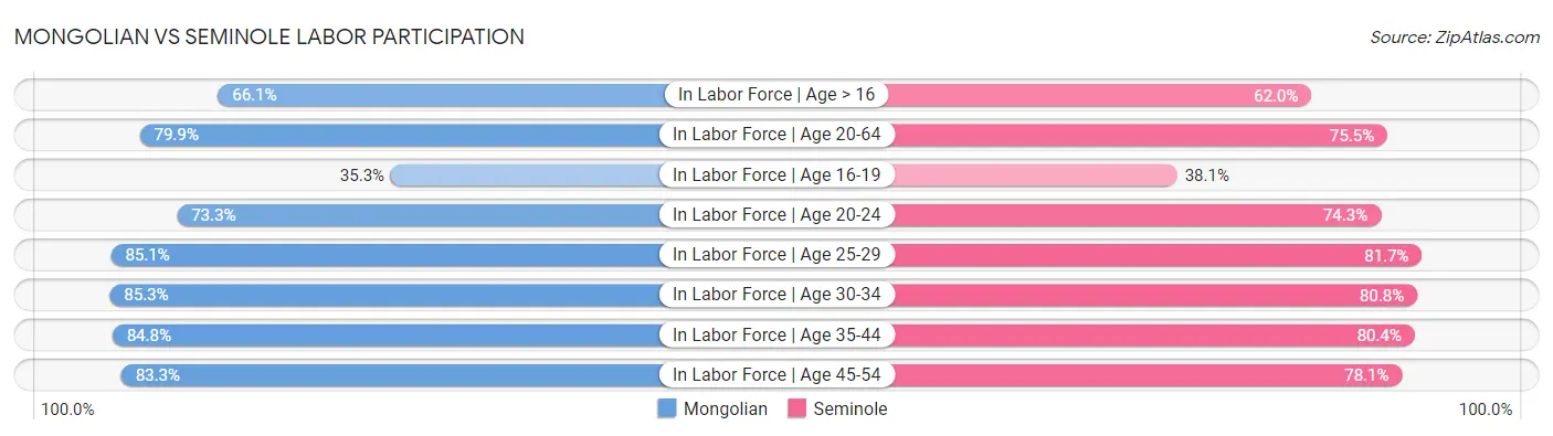 Mongolian vs Seminole Labor Participation