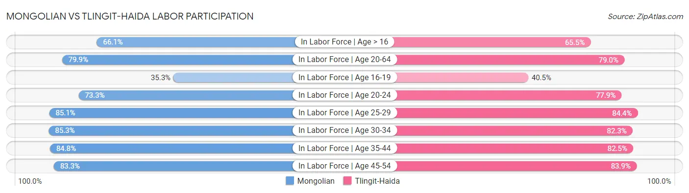 Mongolian vs Tlingit-Haida Labor Participation
