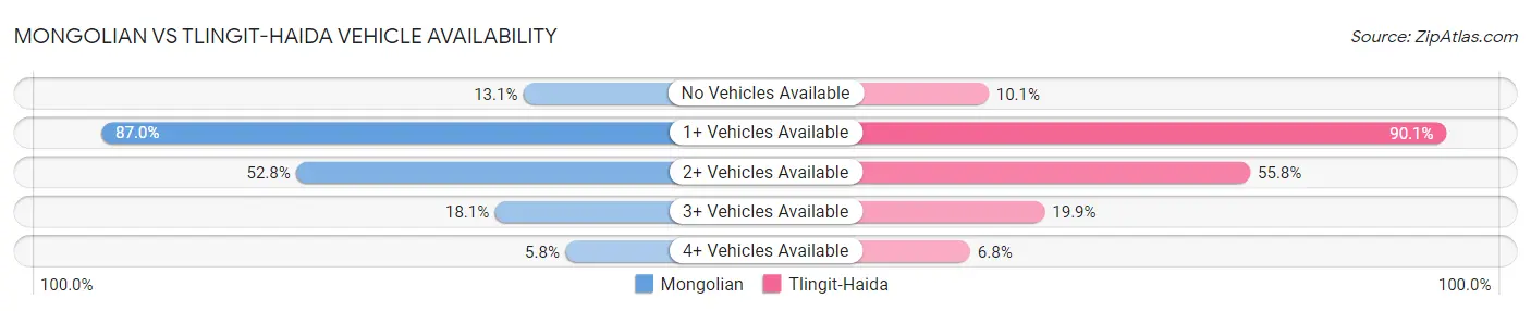 Mongolian vs Tlingit-Haida Vehicle Availability