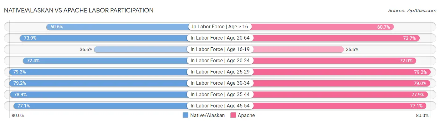 Native/Alaskan vs Apache Labor Participation