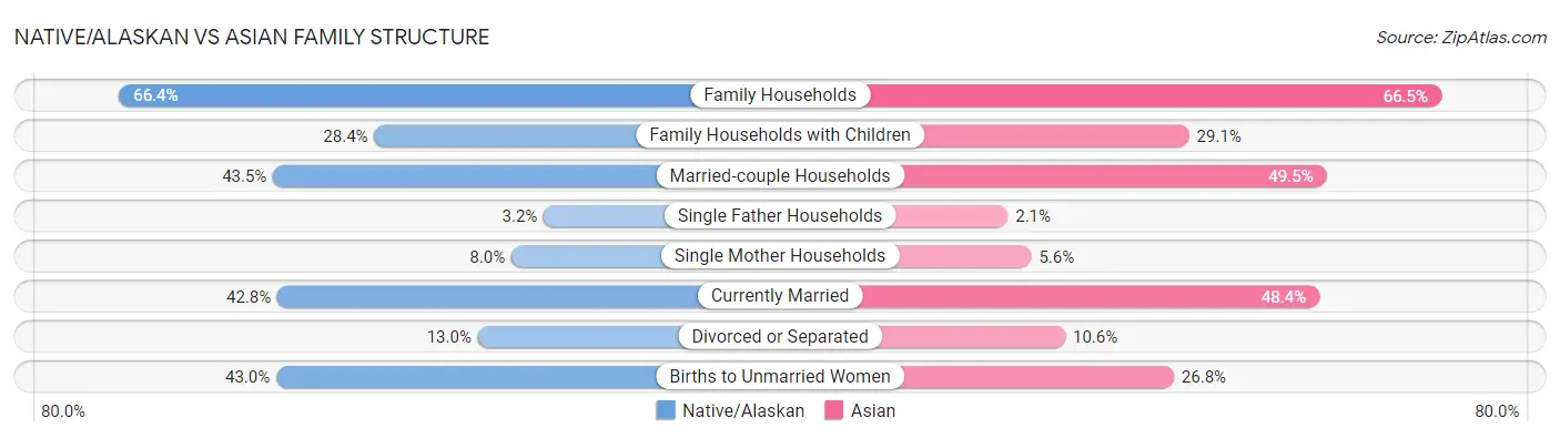 Native/Alaskan vs Asian Family Structure