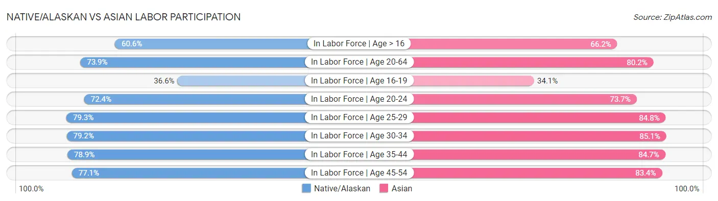 Native/Alaskan vs Asian Labor Participation
