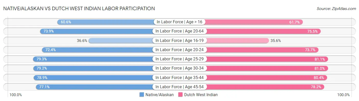 Native/Alaskan vs Dutch West Indian Labor Participation
