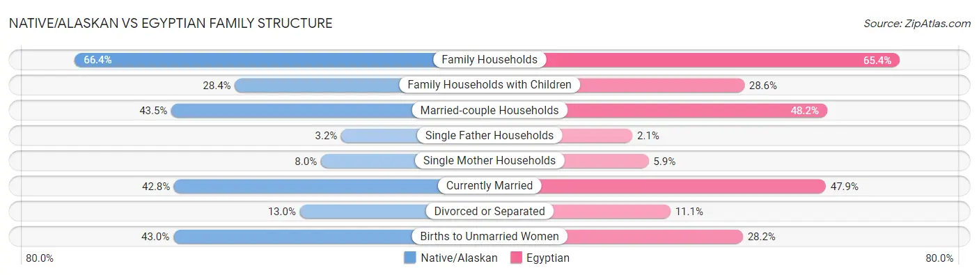 Native/Alaskan vs Egyptian Family Structure