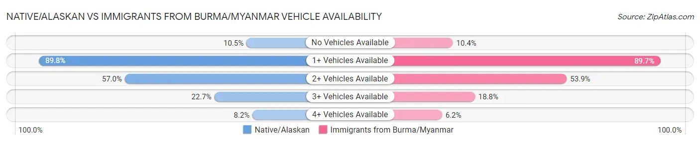 Native/Alaskan vs Immigrants from Burma/Myanmar Vehicle Availability