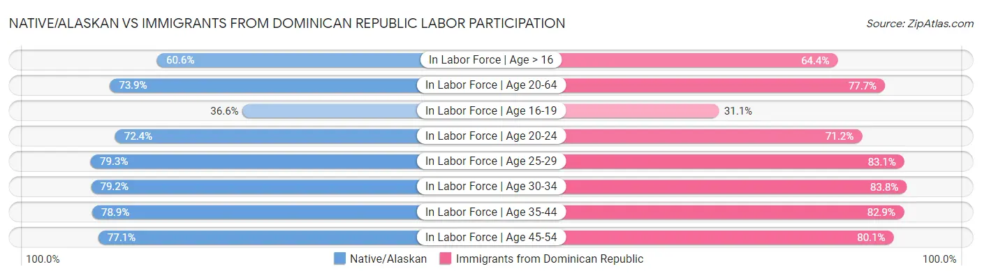 Native/Alaskan vs Immigrants from Dominican Republic Labor Participation
