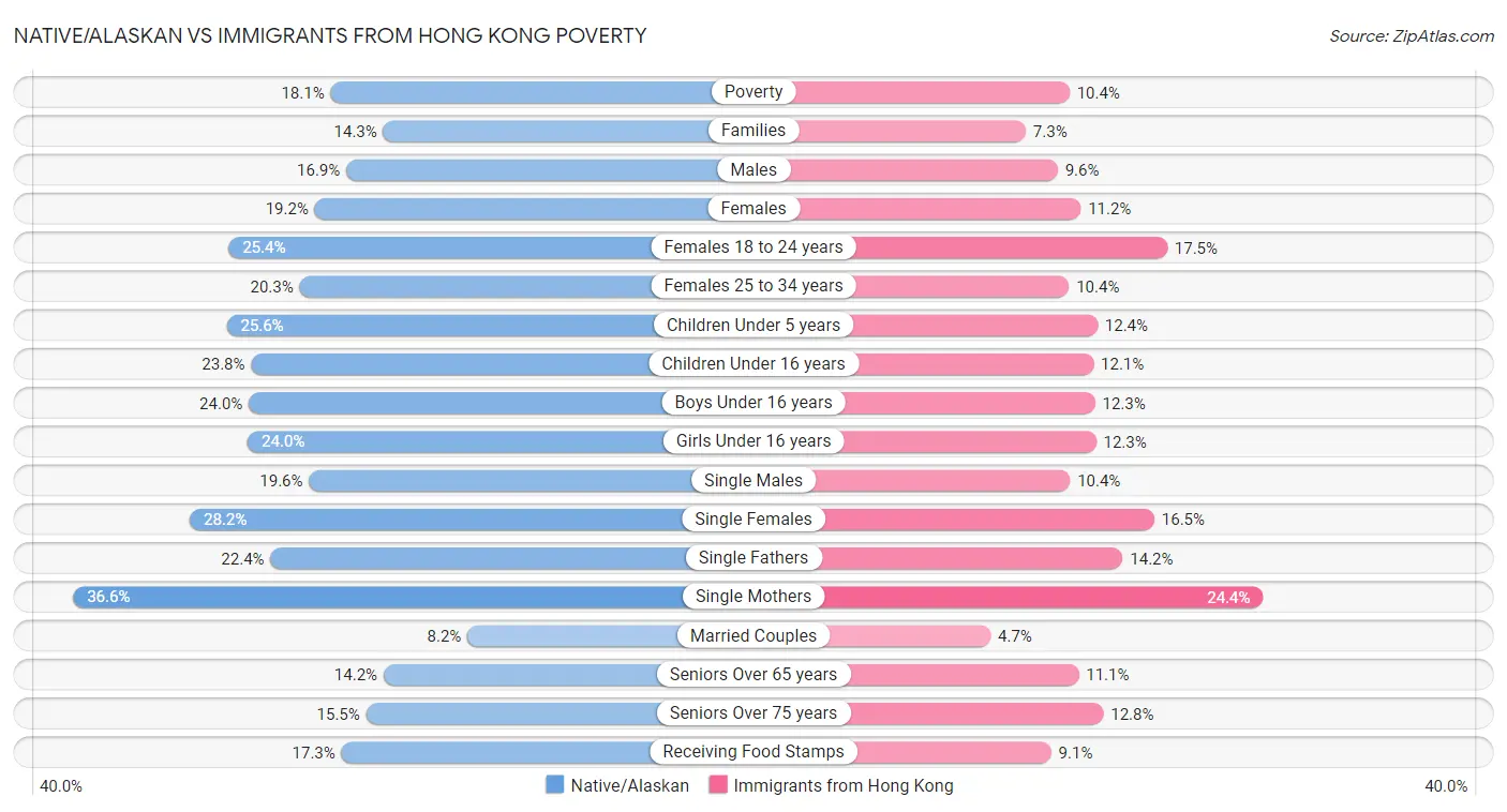 Native/Alaskan vs Immigrants from Hong Kong Poverty