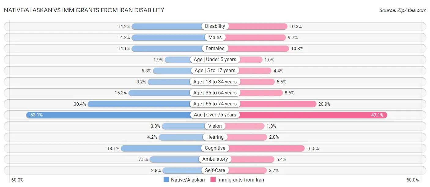 Native/Alaskan vs Immigrants from Iran Disability