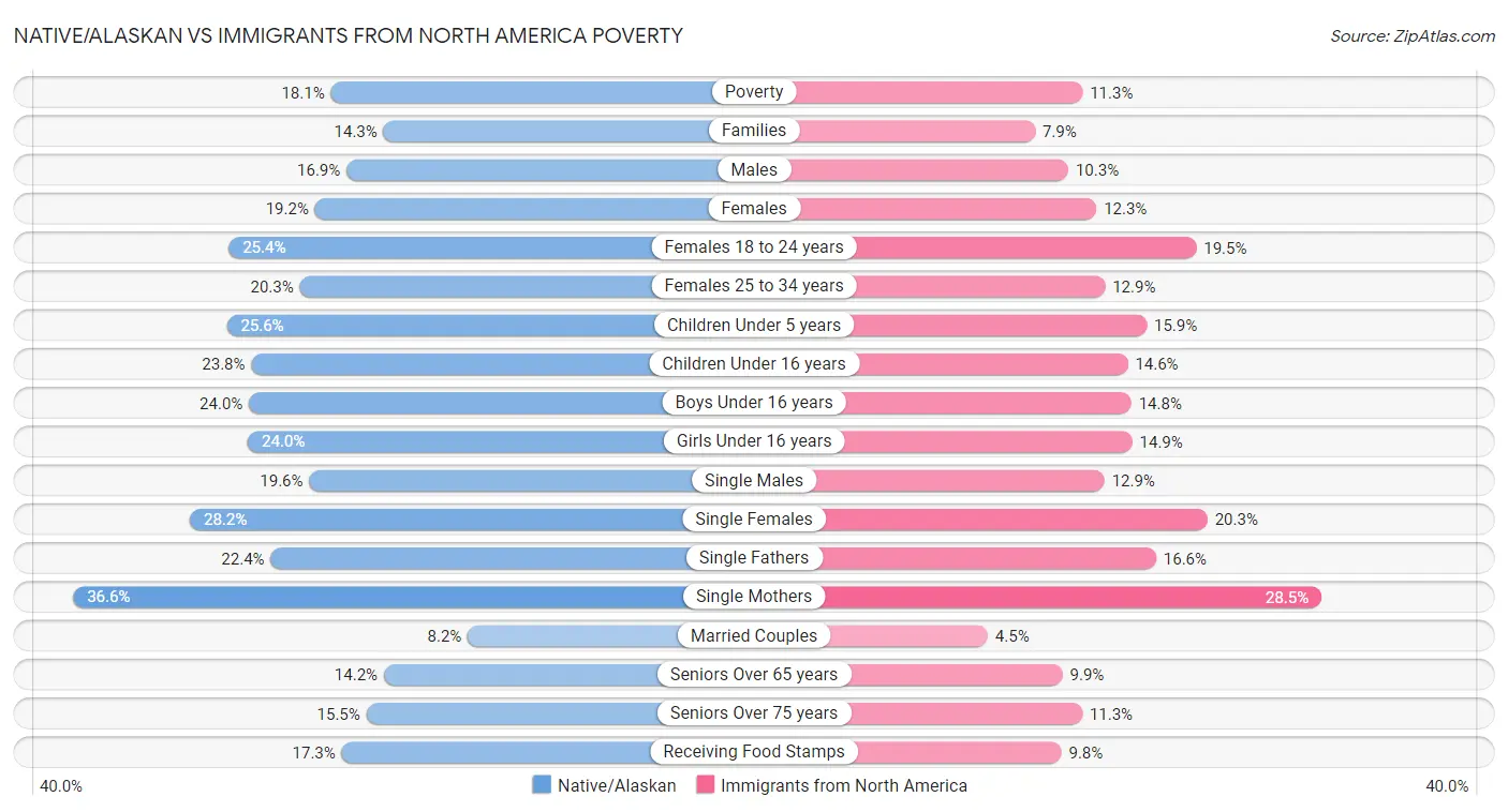 Native/Alaskan vs Immigrants from North America Poverty