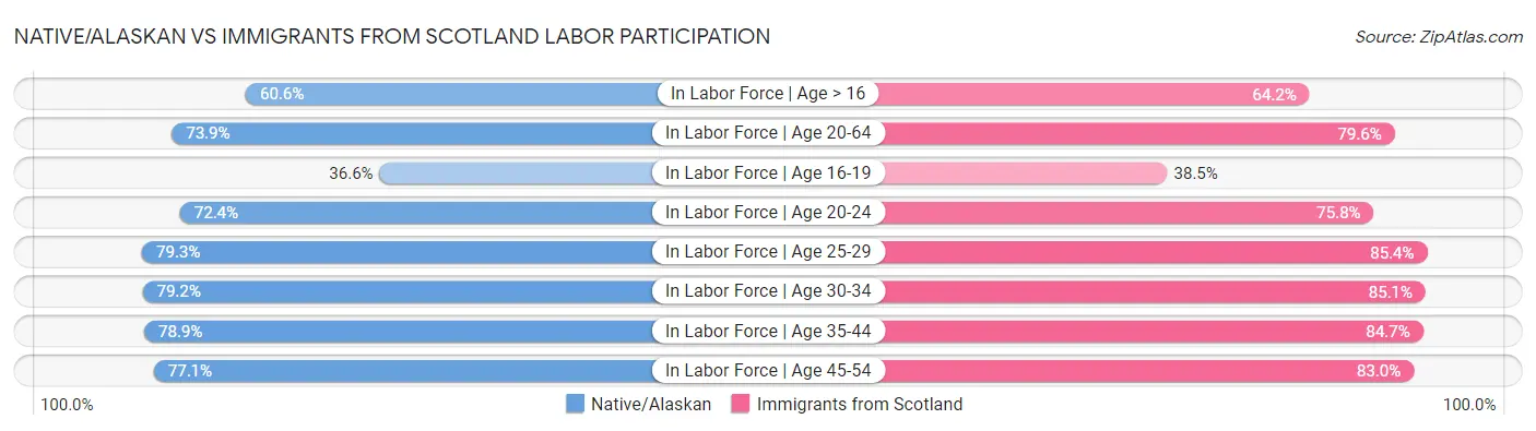 Native/Alaskan vs Immigrants from Scotland Labor Participation