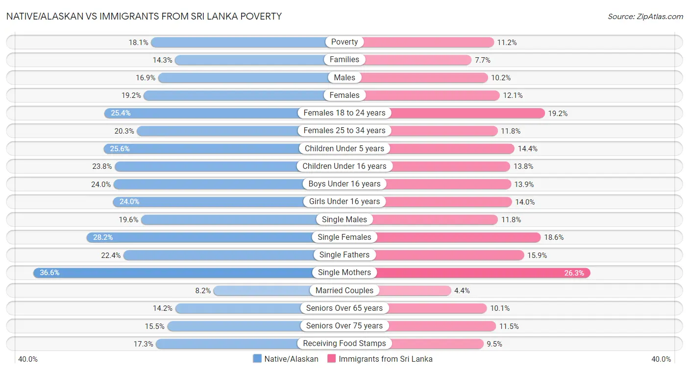 Native/Alaskan vs Immigrants from Sri Lanka Poverty