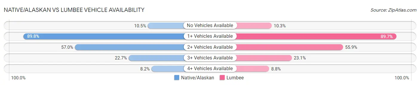 Native/Alaskan vs Lumbee Vehicle Availability