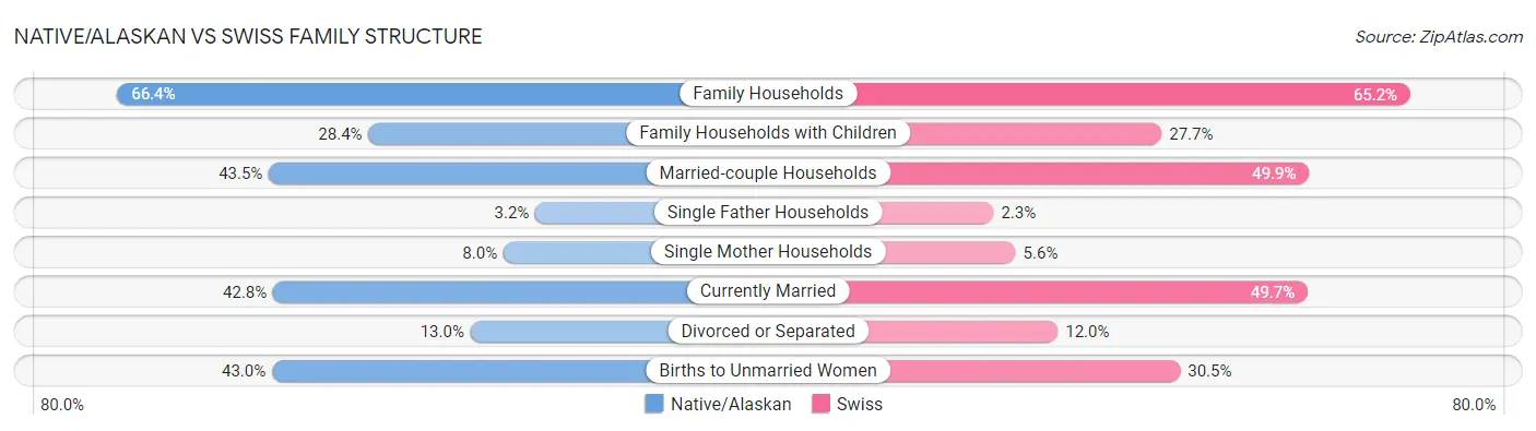 Native/Alaskan vs Swiss Family Structure