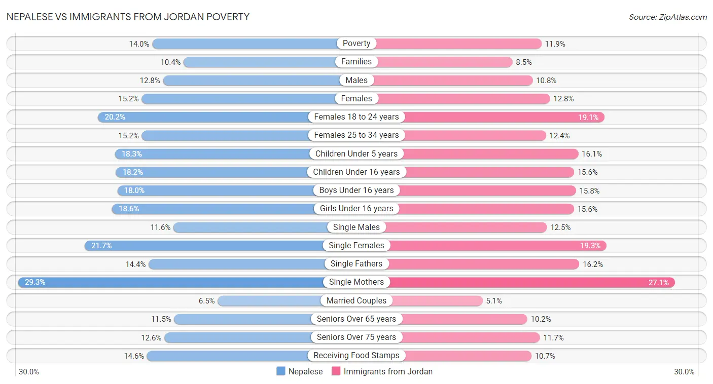 Nepalese vs Immigrants from Jordan Poverty