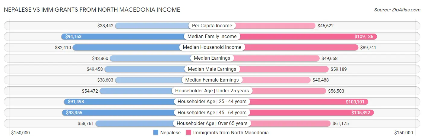 Nepalese vs Immigrants from North Macedonia Income