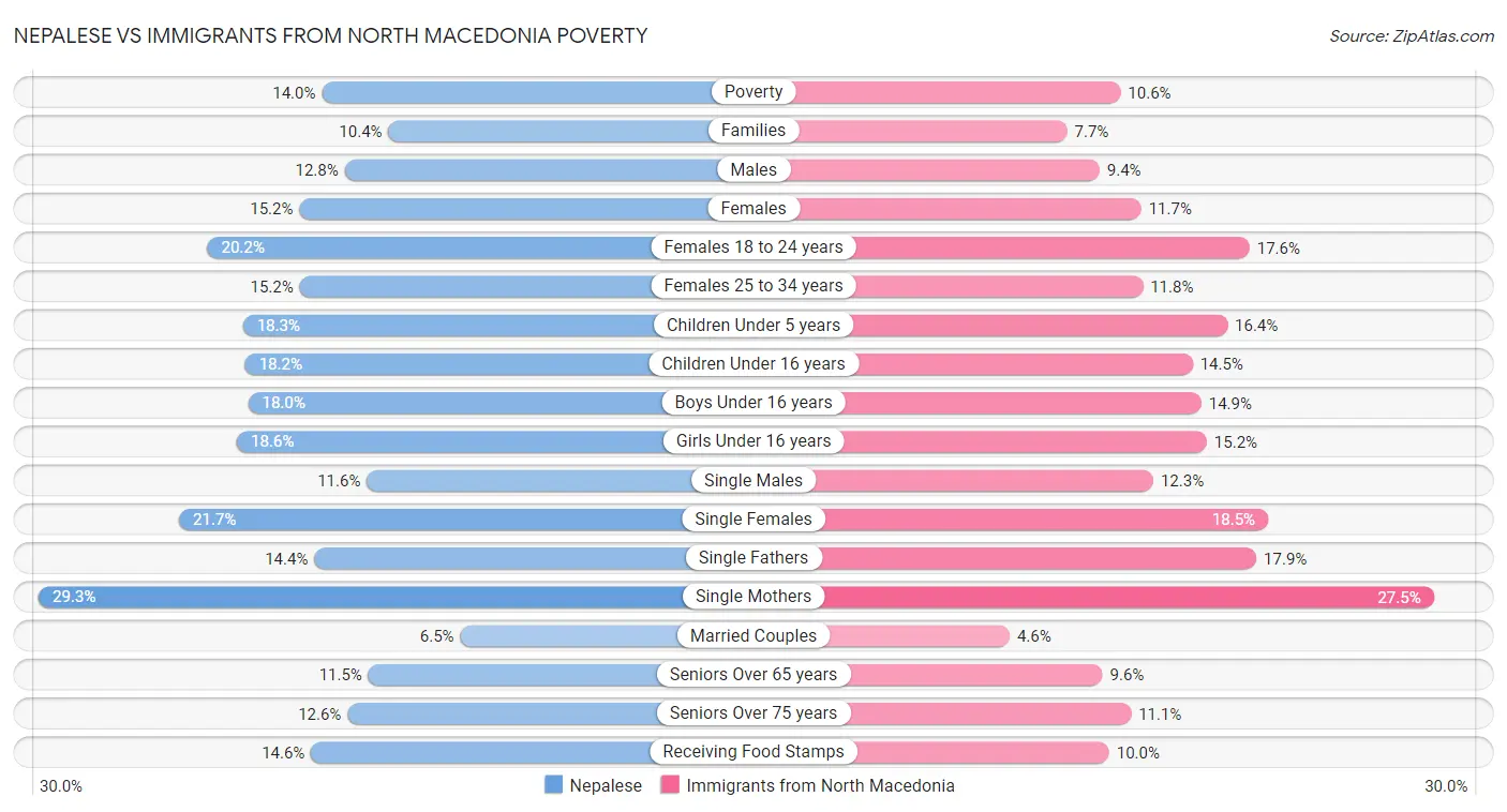 Nepalese vs Immigrants from North Macedonia Poverty
