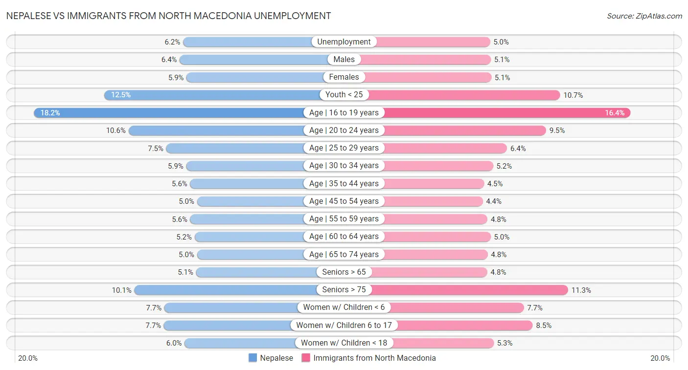 Nepalese vs Immigrants from North Macedonia Unemployment