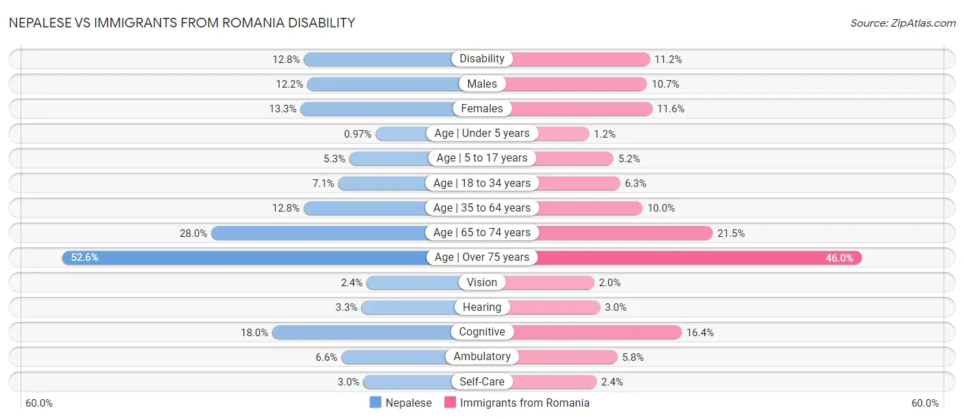 Nepalese vs Immigrants from Romania Disability