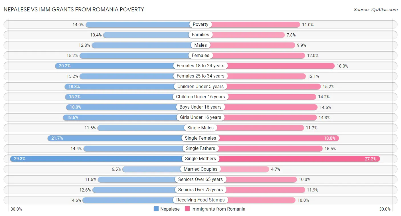 Nepalese vs Immigrants from Romania Poverty