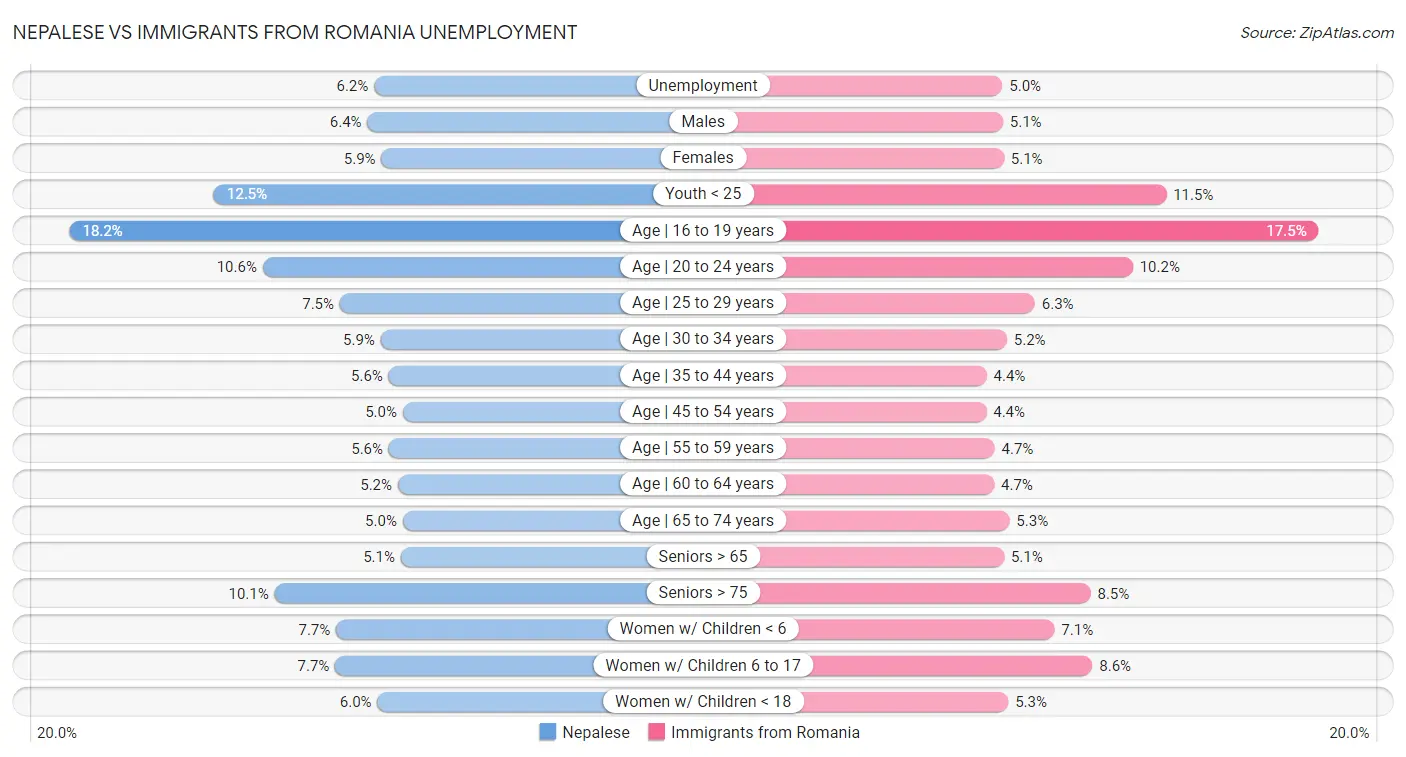 Nepalese vs Immigrants from Romania Unemployment