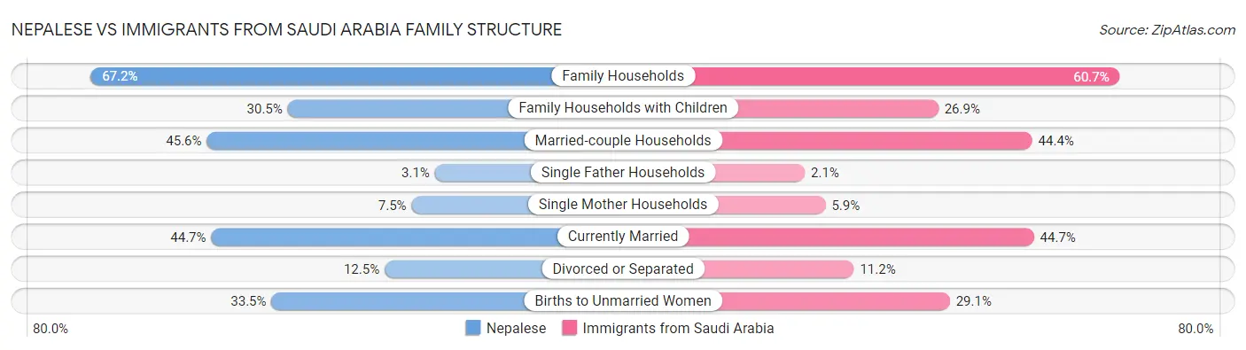 Nepalese vs Immigrants from Saudi Arabia Family Structure