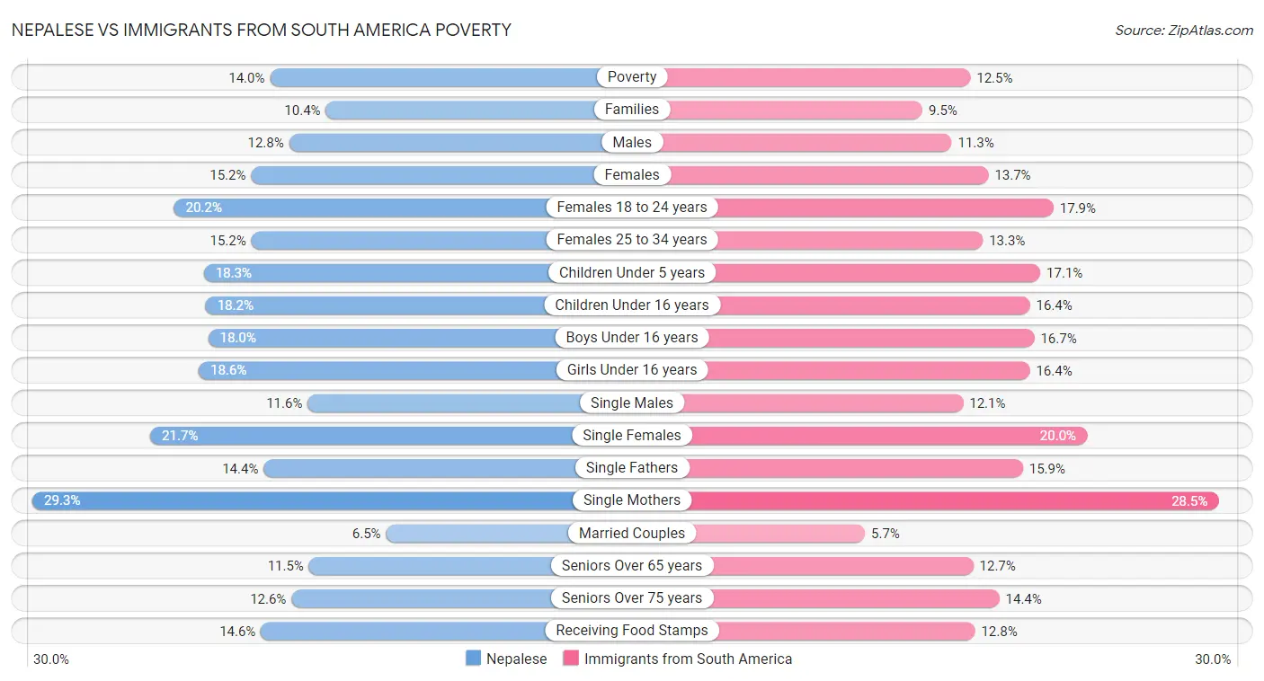 Nepalese vs Immigrants from South America Poverty